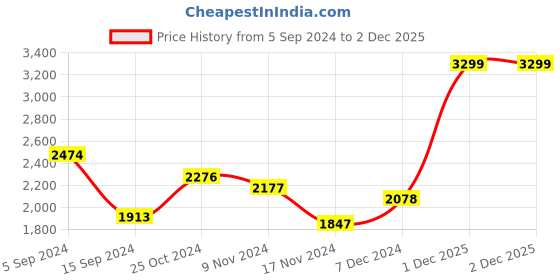 myntra.com Sweet Dreams Mock Collar Tracksuit sweet dreams Price History Graph from 5 Sep 2024 to 1 Dec 2025