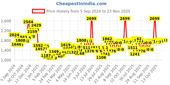 myntra.com Sweet Dreams Mock Collar Tracksuit sweet dreams Price History Graph from 5 Sep 2024 to 22 Nov 2025
