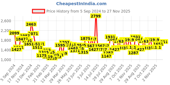 myntra.com Sweet Dreams Mock Collar Tracksuit sweet dreams Price History Graph from 5 Sep 2024 to 27 Nov 2025