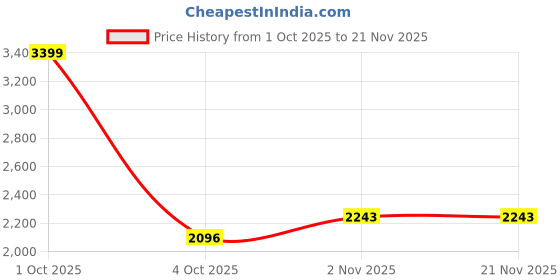 myntra.com Sweet Dreams Mock Collar Tracksuit sweet dreams Price History Graph from 1 Oct 2025 to 20 Nov 2025