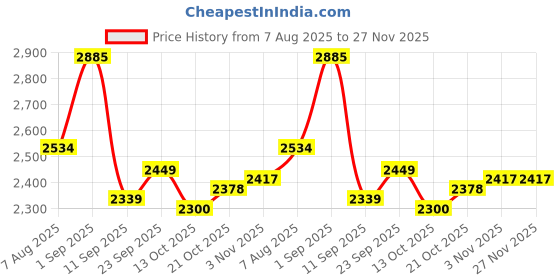 myntra.com Sweet Dreams Mock Collar Tracksuits sweet dreams Price History Graph from 7 Aug 2025 to 27 Nov 2025