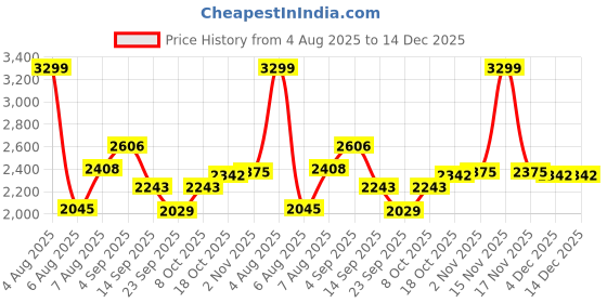 myntra.com Sweet Dreams Mock Neck Night Suits sweet dreams Price History Graph from 4 Aug 2025 to 14 Dec 2025