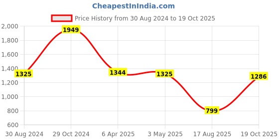 myntra.com Sweet Dreams Navy Blue Abstract Printed Night suit sweet dreams Price History Graph from 30 Aug 2024 to 19 Oct 2025
