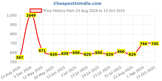 myntra.com Sweet Dreams Navy Blue Men Fleece Track Pants sweet dreams Price History Graph from 23 Aug 2024 to 13 Oct 2025