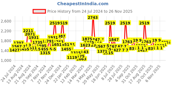 myntra.com Sweet Dreams Navy Blue Mock Collar Sweatshirt & Trouser sweet dreams Price History Graph from 24 Jul 2024 to 25 Nov 2025