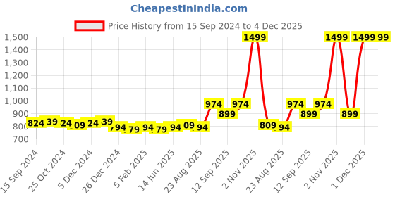 myntra.com Sweet Dreams Navy Blue Printed Ankle-Length Tights sweet dreams Price History Graph from 15 Sep 2024 to 4 Dec 2025