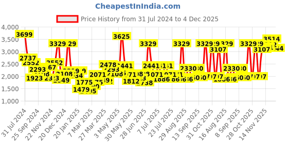 myntra.com Sweet Dreams Navy Blue Printed Mock-Collar Tracksuit sweet dreams Price History Graph from 31 Jul 2024 to 4 Dec 2025