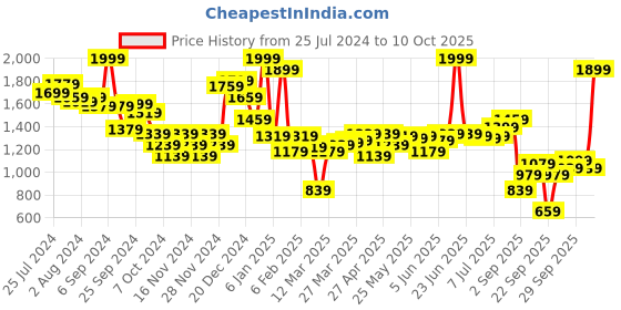 myntra.com Sweet Dreams Off-White Graphic Printed Top With Pyjamas sweet dreams Price History Graph from 25 Jul 2024 to 10 Oct 2025