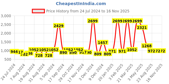 myntra.com Sweet Dreams Off White Round Neck Night Suit sweet dreams Price History Graph from 24 Jul 2024 to 16 Nov 2025