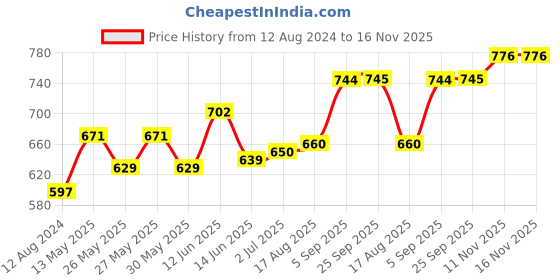 myntra.com Sweet Dreams Olive Men Fleece Track Pants sweet dreams Price History Graph from 12 Aug 2024 to 16 Nov 2025