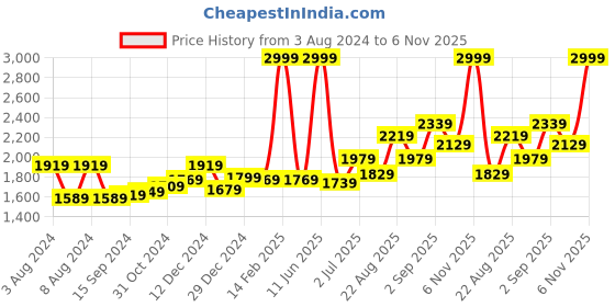 myntra.com Sweet Dreams Peach Colored Polka Dot Printed Satin Night suits sweet dreams Price History Graph from 3 Aug 2024 to 6 Nov 2025
