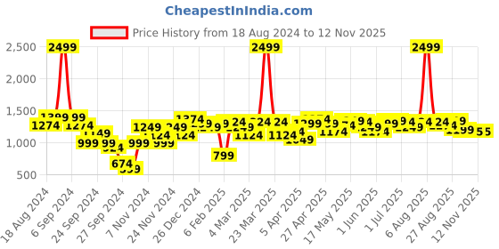 myntra.com Sweet Dreams Peach-Coloured & White Floral Printed Pure Cotton Night Suits sweet dreams Price History Graph from 18 Aug 2024 to 10 Nov 2025