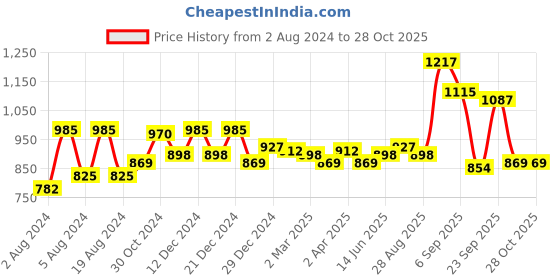 myntra.com Sweet Dreams Peach-Coloured Printed T-Shirt & Shorts sweet dreams Price History Graph from 2 Aug 2024 to 27 Oct 2025