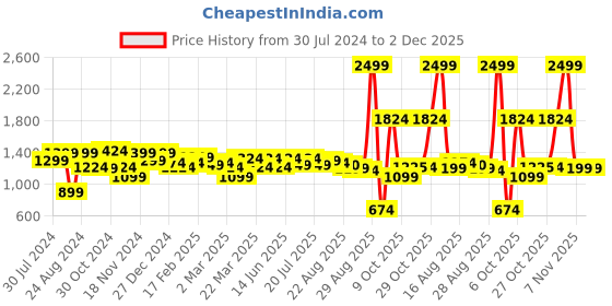 myntra.com Sweet Dreams Pink & Beige Graphic Printed Pure Cotton Night suit sweet dreams Price History Graph from 30 Jul 2024 to 1 Dec 2025