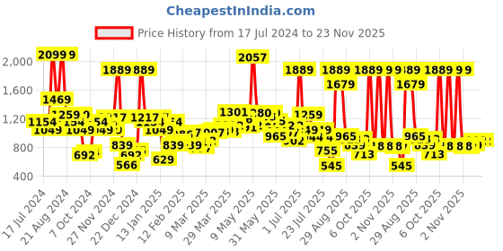 myntra.com Sweet Dreams Pink & White Abstract Printed Round Neck Night suit sweet dreams Price History Graph from 17 Jul 2024 to 23 Nov 2025