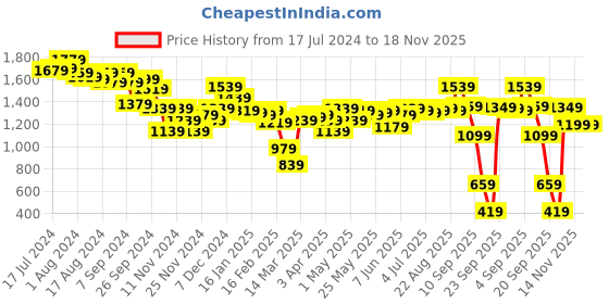 myntra.com Sweet Dreams Pink Graphic Printed Shirt With Pyjamas sweet dreams Price History Graph from 17 Jul 2024 to 18 Nov 2025