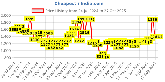 myntra.com Sweet Dreams Pink Graphic Printed T-shirt With Pyjamas sweet dreams Price History Graph from 24 Jul 2024 to 26 Oct 2025