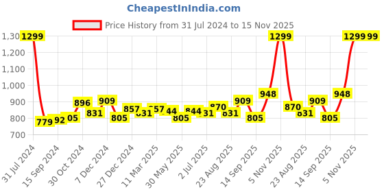 myntra.com Sweet Dreams Pink Printed Jumpsuit sweet dreams Price History Graph from 31 Jul 2024 to 15 Nov 2025