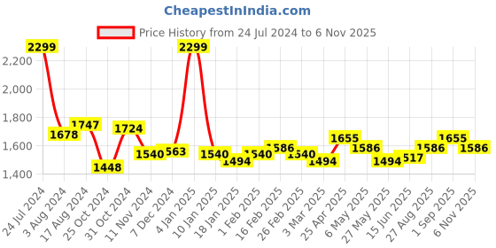 myntra.com Sweet Dreams Pink Printed Night suit sweet dreams Price History Graph from 24 Jul 2024 to 6 Nov 2025