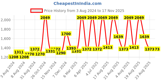 myntra.com Sweet Dreams Pink Printed Top & Trousers sweet dreams Price History Graph from 3 Aug 2024 to 16 Nov 2025