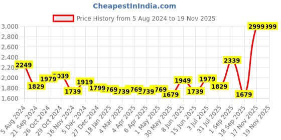 myntra.com Sweet Dreams Pink Printed V-Neck Top & Kaftan With Pyjamas sweet dreams Price History Graph from 5 Aug 2024 to 18 Nov 2025