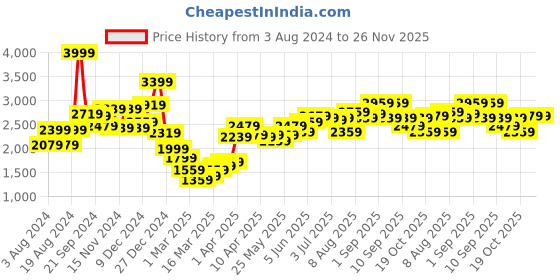 myntra.com Sweet Dreams Pink Self Design Tracksuit sweet dreams Price History Graph from 3 Aug 2024 to 25 Nov 2025