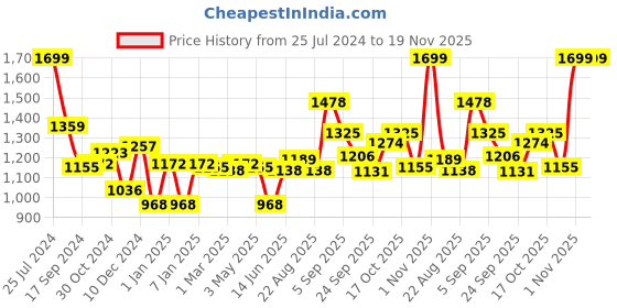 myntra.com Sweet Dreams Polka Dot Printed Capri Jumpsuit sweet dreams Price History Graph from 25 Jul 2024 to 19 Nov 2025