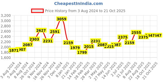 myntra.com Sweet Dreams Polka Dots Printed Nightsuits sweet dreams Price History Graph from 3 Aug 2024 to 21 Oct 2025