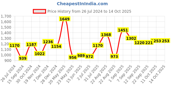 myntra.com Sweet Dreams Printed Capri Jumpsuit sweet dreams Price History Graph from 26 Jul 2024 to 13 Oct 2025