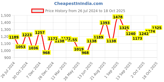 myntra.com Sweet Dreams Printed Capri Jumpsuit sweet dreams Price History Graph from 26 Jul 2024 to 18 Oct 2025