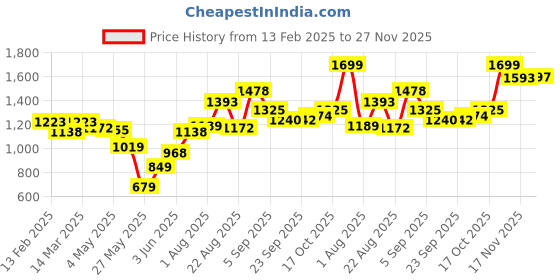 myntra.com Sweet Dreams Printed Capri Jumpsuit sweet dreams Price History Graph from 13 Feb 2025 to 27 Nov 2025