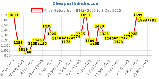 myntra.com Sweet Dreams Printed Capri Jumpsuit sweet dreams Price History Graph from 8 May 2025 to 2 Dec 2025