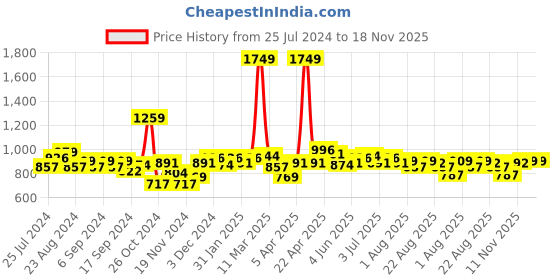 myntra.com Sweet Dreams Printed Cotton Maxi Nightdress sweet dreams Price History Graph from 25 Jul 2024 to 18 Nov 2025
