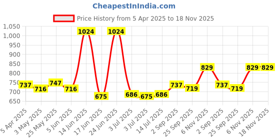 myntra.com Sweet Dreams Printed Cotton Straight-Leg Lounge Pant sweet dreams Price History Graph from 5 Apr 2025 to 18 Nov 2025