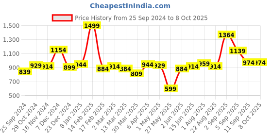 myntra.com Sweet Dreams Printed Lounge Capri Jumpsuit sweet dreams Price History Graph from 25 Sep 2024 to 8 Oct 2025