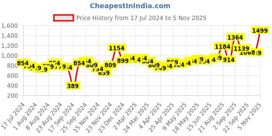 myntra.com Sweet Dreams Printed Lounge Capri Jumpsuit sweet dreams Price History Graph from 17 Jul 2024 to 5 Nov 2025