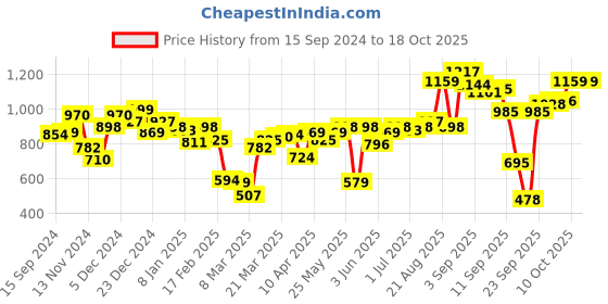 myntra.com Sweet Dreams Printed Lounge Playsuit sweet dreams Price History Graph from 15 Sep 2024 to 18 Oct 2025