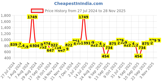 myntra.com Sweet Dreams Printed Maxi Nightdress sweet dreams Price History Graph from 27 Jul 2024 to 28 Nov 2025