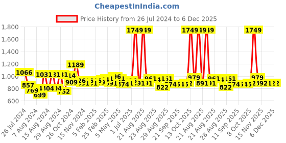 myntra.com Sweet Dreams Printed Maxi Nightdress sweet dreams Price History Graph from 26 Jul 2024 to 5 Dec 2025