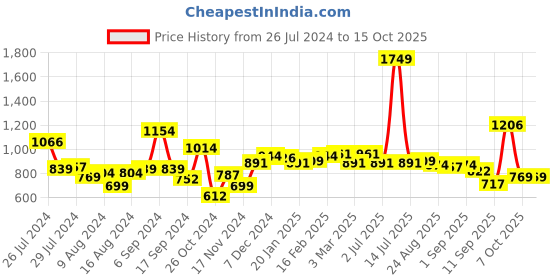 myntra.com Sweet Dreams Printed Maxi Nightdress sweet dreams Price History Graph from 26 Jul 2024 to 14 Oct 2025