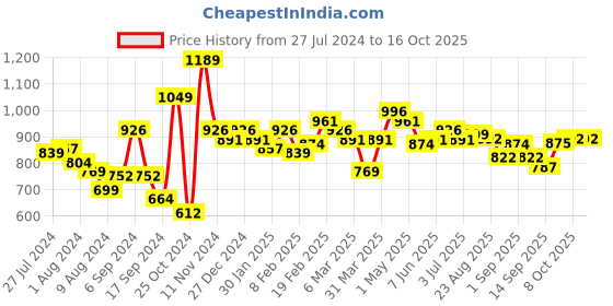 myntra.com Sweet Dreams Printed Maxi Nightdress sweet dreams Price History Graph from 27 Jul 2024 to 16 Oct 2025