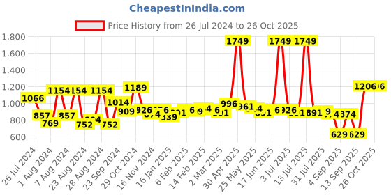 myntra.com Sweet Dreams Printed Maxi Nightdress sweet dreams Price History Graph from 26 Jul 2024 to 26 Oct 2025