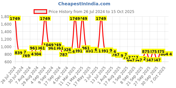 myntra.com Sweet Dreams Printed Maxi Nightdress sweet dreams Price History Graph from 26 Jul 2024 to 15 Oct 2025