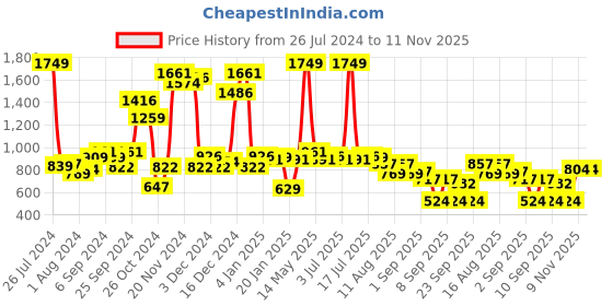 myntra.com Sweet Dreams Printed Maxi Nightdress sweet dreams Price History Graph from 26 Jul 2024 to 11 Nov 2025