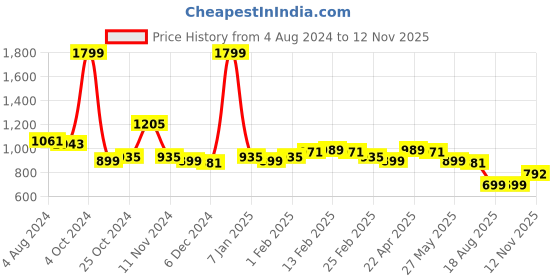 myntra.com Sweet Dreams Printed Maxi Nightdress sweet dreams Price History Graph from 4 Aug 2024 to 12 Nov 2025