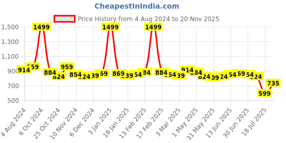 myntra.com Sweet Dreams Printed Maxi Nightdress sweet dreams Price History Graph from 4 Aug 2024 to 20 Nov 2025