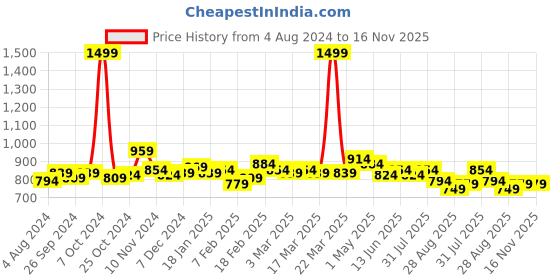 myntra.com Sweet Dreams Printed Maxi Nightdress sweet dreams Price History Graph from 4 Aug 2024 to 16 Nov 2025
