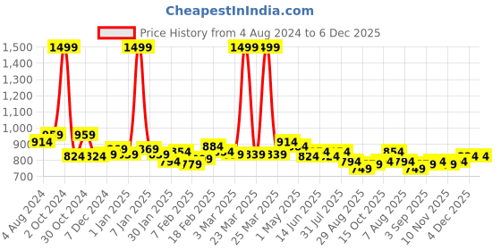 myntra.com Sweet Dreams Printed Maxi Nightdress sweet dreams Price History Graph from 4 Aug 2024 to 6 Dec 2025