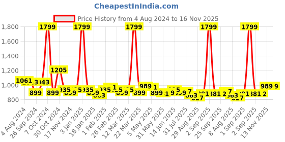 myntra.com Sweet Dreams Printed Maxi Nightdress sweet dreams Price History Graph from 4 Aug 2024 to 15 Nov 2025