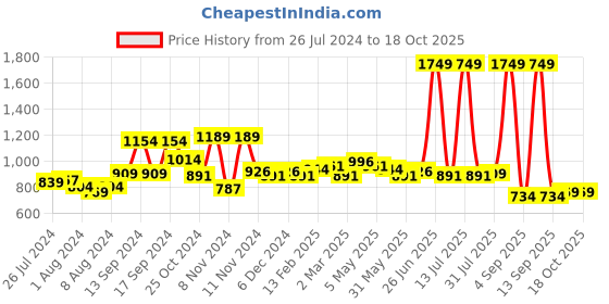 myntra.com Sweet Dreams Printed Maxi Nightdress sweet dreams Price History Graph from 26 Jul 2024 to 17 Oct 2025